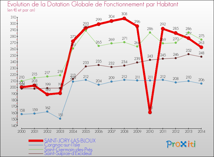 Evolution et montant de la dotation globale de fonctionnement par Habitant pour SAINT-JORY-LAS-BLOUX et les communes proches de 2000 à 2014. Comparaison des dotations globales de fonctionnement par habitant pour SAINT-JORY-LAS-BLOUX et les communes voisines de 2000 à 2014.
