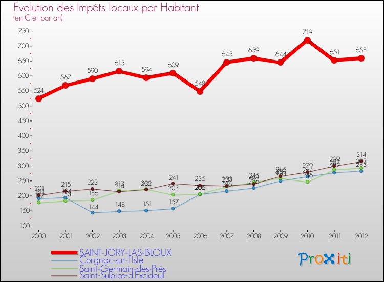 Evolution et montant des impôts locaux par Habitant pour SAINT-JORY-LAS-BLOUX et les communes proches Comparaison des impôts locaux par habitant pour SAINT-JORY-LAS-BLOUX et les communes voisines