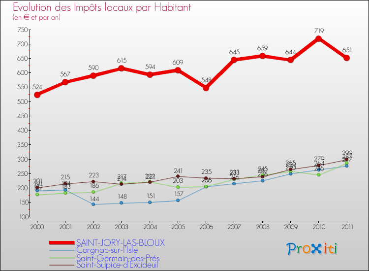 Evolution et montant des impôts locaux par Habitant pour SAINT-JORY-LAS-BLOUX et les communes proches Comparaison des impôts locaux par habitant pour SAINT-JORY-LAS-BLOUX et les communes voisines
