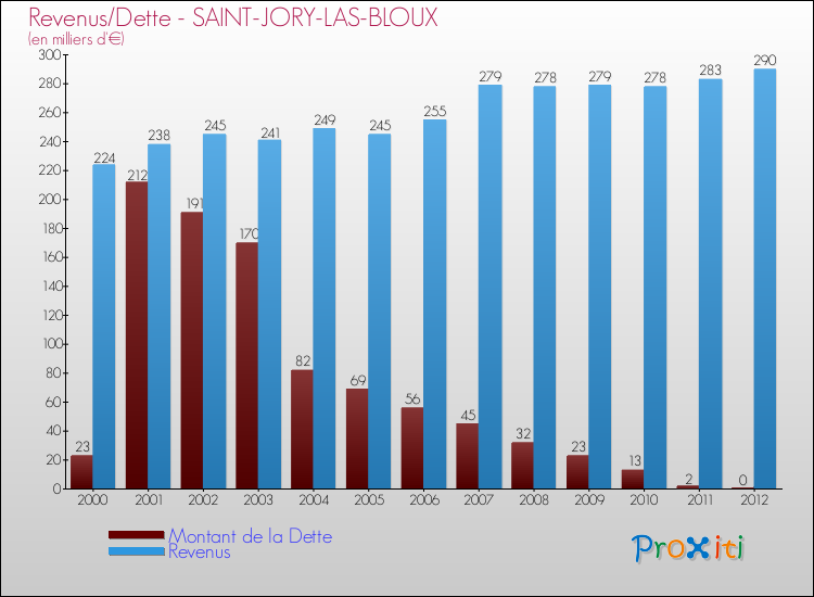 Evolution comparée de la dette et des revenus pour la commune de SAINT-JORY-LAS-BLOUX de 2000 à 2012 Comparaison de la dette et des revenus pour SAINT-JORY-LAS-BLOUX de 2000 à 2012