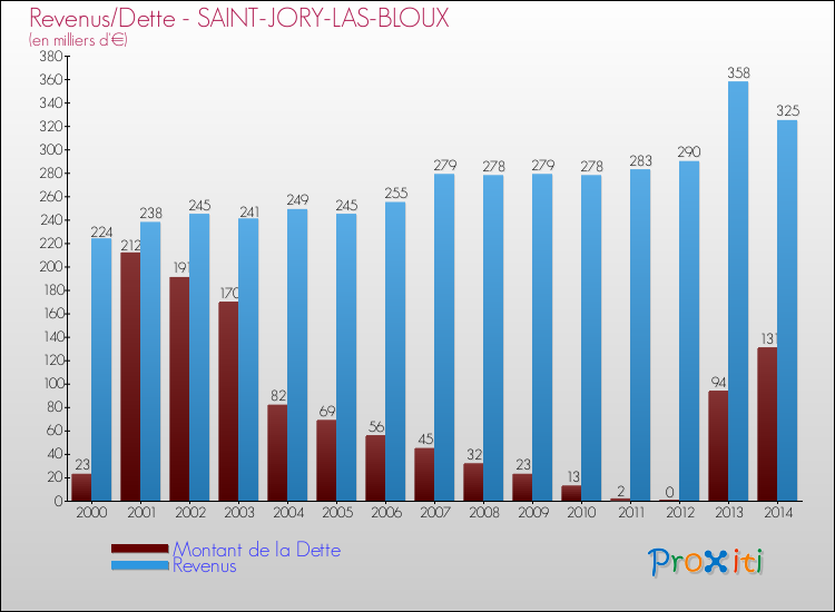 Evolution comparée de la dette et des revenus pour la commune de SAINT-JORY-LAS-BLOUX de 2000 à 2014 Comparaison de la dette et des revenus pour SAINT-JORY-LAS-BLOUX de 2000 à 2014