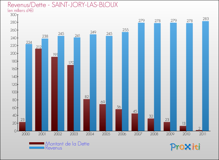 Evolution comparée de la dette et des revenus pour la commune de SAINT-JORY-LAS-BLOUX de 2000 à 2011 Comparaison de la dette et des revenus pour SAINT-JORY-LAS-BLOUX de 2000 à 2011