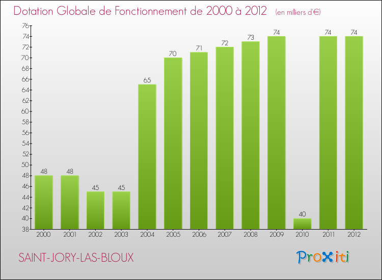Evolution du montant de la Dotation Globale de Fonctionnement pour la commune de SAINT-JORY-LAS-BLOUX de 2000 à 2012 Evolution du montant de la Dotation Globale de Fonctionnement pour SAINT-JORY-LAS-BLOUX de 2000 à 2012