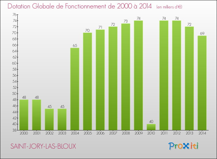 Evolution du montant de la Dotation Globale de Fonctionnement pour la commune de SAINT-JORY-LAS-BLOUX de 2000 à 2014 Evolution du montant de la Dotation Globale de Fonctionnement pour SAINT-JORY-LAS-BLOUX de 2000 à 2014