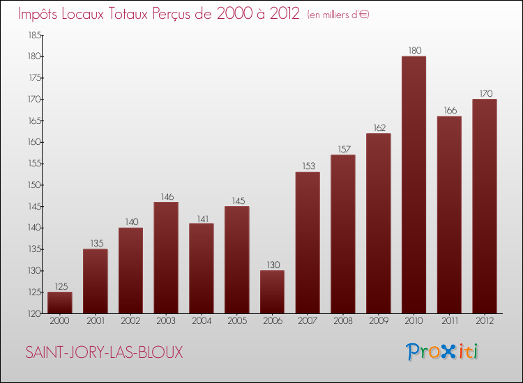 Evolution des Impôts Locaux pour la commune de SAINT-JORY-LAS-BLOUX de 2000 à 2012 Evolution des Impôts Locaux pour SAINT-JORY-LAS-BLOUX de 2000 à 2012
