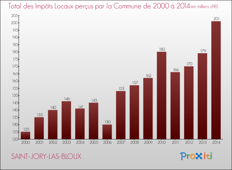 Evolution des Impôts Locaux pour la commune de SAINT-JORY-LAS-BLOUX de 2000 à 2014 Evolution des Impôts Locaux pour SAINT-JORY-LAS-BLOUX de 2000 à 2014