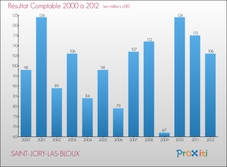 Evolution du résultat comptable pour la commune de SAINT-JORY-LAS-BLOUX de 2000 à 2012 Evolution du résultat comptable pour SAINT-JORY-LAS-BLOUX de 2000 à 2012