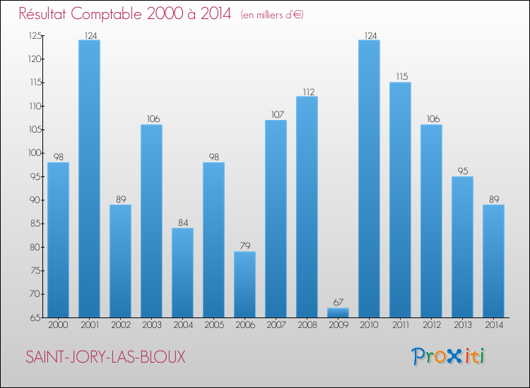 Evolution du résultat comptable pour la commune de SAINT-JORY-LAS-BLOUX de 2000 à 2014 Evolution du résultat comptable pour SAINT-JORY-LAS-BLOUX de 2000 à 2014