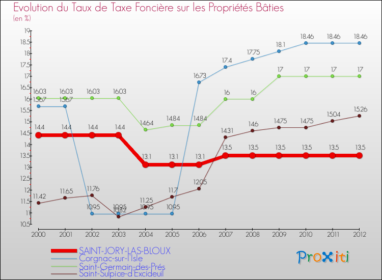 Evolution du taux de la taxe foncière sur le bati pour SAINT-JORY-LAS-BLOUX et les communes proches de 2000 à 2012 Comparaison des taux de taxe foncière sur le bati pour SAINT-JORY-LAS-BLOUX et les communes voisines de 2000 à 2012