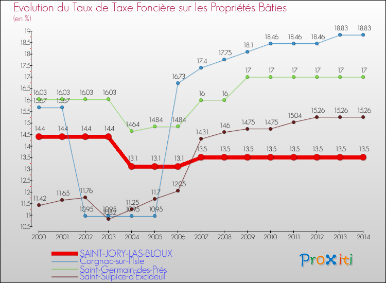 Evolution du taux de la taxe foncière sur le bati pour SAINT-JORY-LAS-BLOUX et les communes proches de 2000 à 2014 Comparaison des taux de taxe foncière sur le bati pour SAINT-JORY-LAS-BLOUX et les communes voisines de 2000 à 2014