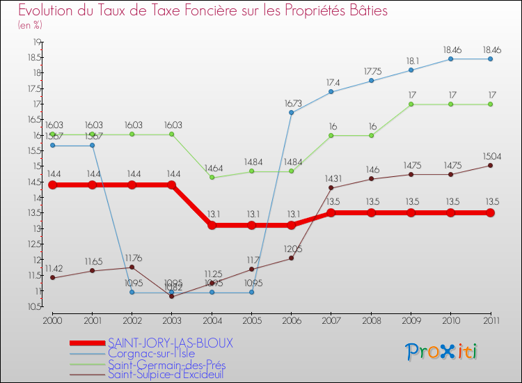 Evolution du taux de la taxe foncière sur le bati pour SAINT-JORY-LAS-BLOUX et les communes proches Comparaison des taux de taxe foncière sur le bati pour SAINT-JORY-LAS-BLOUX et les communes voisines