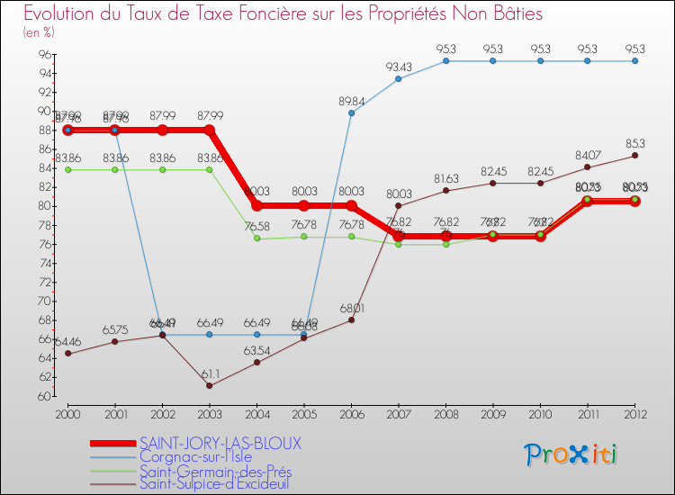 Evolution du taux de la taxe foncière sur les immeubles et terrains non batis pour SAINT-JORY-LAS-BLOUX et les communes proches de 2000 à 2012 Comparaison des taux de la taxe foncière sur les immeubles et terrains non batis pour SAINT-JORY-LAS-BLOUX et les communes voisines de 2000 à 2012