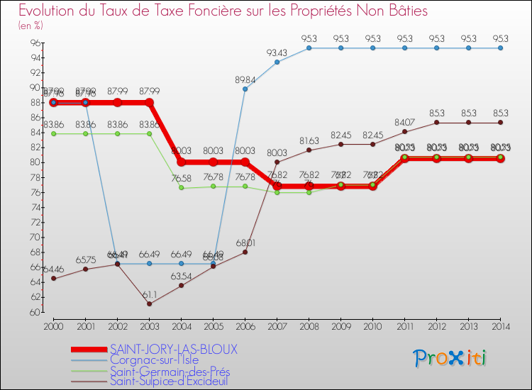 Evolution du taux de la taxe foncière sur les immeubles et terrains non batis pour SAINT-JORY-LAS-BLOUX et les communes proches de 2000 à 2014 Comparaison des taux de la taxe foncière sur les immeubles et terrains non batis pour SAINT-JORY-LAS-BLOUX et les communes voisines de 2000 à 2014