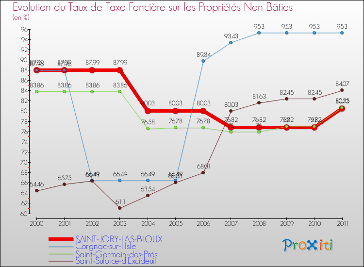 Evolution du taux de la taxe foncière sur les immeubles et terrains non batis pour SAINT-JORY-LAS-BLOUX et les communes proches Comparaison des taux de la taxe foncière sur les immeubles et terrains non batis pour SAINT-JORY-LAS-BLOUX et les communes voisines