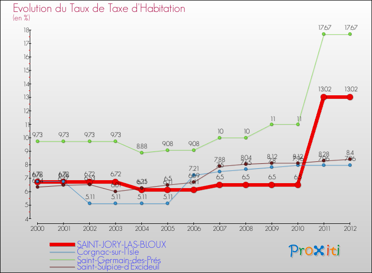 Evolution du taux de la taxe d'habitation pour SAINT-JORY-LAS-BLOUX et les communes proches Comparaison des taux de la taxe d'habitation pour SAINT-JORY-LAS-BLOUX et les communes voisines