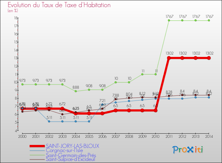 Evolution du taux de la taxe d'habitation pour SAINT-JORY-LAS-BLOUX et les communes proches de 2000 à 2014 Comparaison des taux de la taxe d'habitation pour SAINT-JORY-LAS-BLOUX et les communes voisines de 2000 à 2014