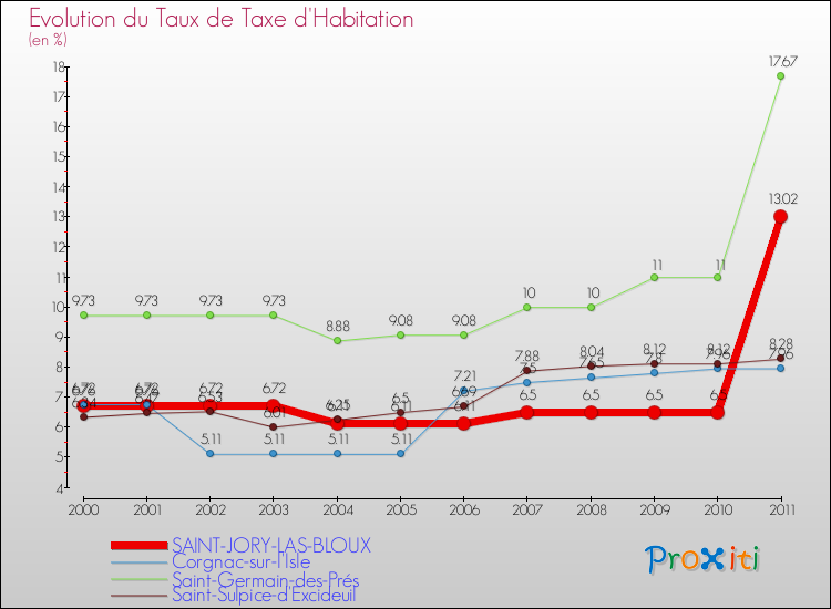 Evolution du taux de la taxe d'habitation pour SAINT-JORY-LAS-BLOUX et les communes proches Comparaison des taux de la taxe d'habitation pour SAINT-JORY-LAS-BLOUX et les communes voisines