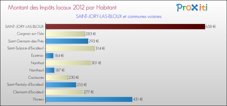Montant des impôts locaux par Habitant pour SAINT-JORY-LAS-BLOUX et les communes proches Comparaison des impôts locaux par habitant pour SAINT-JORY-LAS-BLOUX et les communes voisines