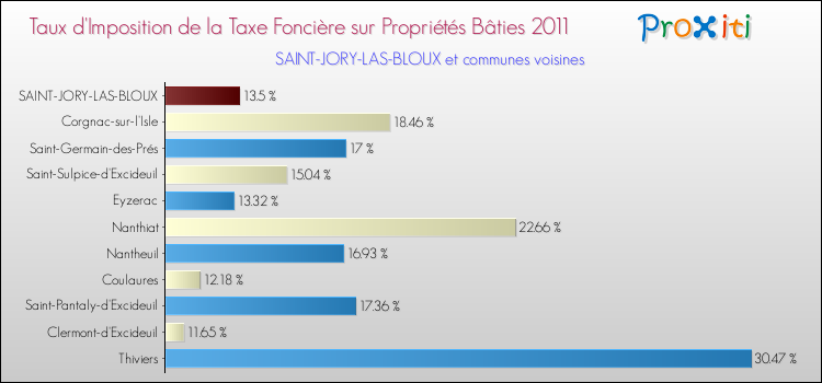 Taux d'imposition de la taxe foncière sur le bati 2011 pour SAINT-JORY-LAS-BLOUX et les communes proches Comparaison des taux d'imposition de la taxe foncière sur le bati 2011 pour SAINT-JORY-LAS-BLOUX et les communes voisines