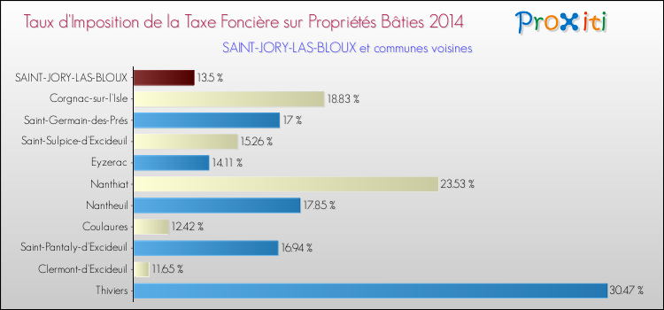 Taux d'imposition de la taxe foncière sur le bati 2014 pour SAINT-JORY-LAS-BLOUX et les communes proches Comparaison des taux d'imposition de la taxe foncière sur le bati 2014 pour SAINT-JORY-LAS-BLOUX et les communes voisines