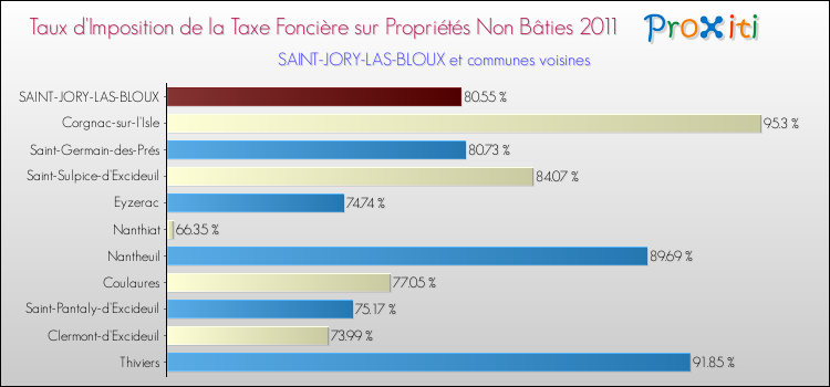 Taux d'imposition de la taxe foncière sur les immeubles et terrains non batis 2011 pour SAINT-JORY-LAS-BLOUX et les communes proches Comparaison des taux d'imposition de la taxe foncière sur les immeubles et terrains non batis 2011 pour SAINT-JORY-LAS-BLOUX et les communes voisines