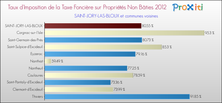 Taux d'imposition de la taxe foncière sur les immeubles et terrains non batis 2012 pour SAINT-JORY-LAS-BLOUX et les communes proches Comparaison des taux d'imposition de la taxe foncière sur les immeubles et terrains non batis 2012 pour SAINT-JORY-LAS-BLOUX et les communes voisines