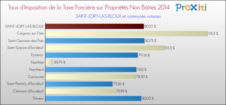 Taux d'imposition de la taxe foncière sur les immeubles et terrains non batis 2014 pour SAINT-JORY-LAS-BLOUX et les communes proches Comparaison des taux d'imposition de la taxe foncière sur les immeubles et terrains non batis 2014 pour SAINT-JORY-LAS-BLOUX et les communes voisines