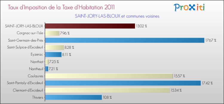 Taux d'imposition de la taxe d'habitation 2011 pour SAINT-JORY-LAS-BLOUX et les communes proches Comparaison des taux d'imposition de la taxe d'habitation 2011 pour SAINT-JORY-LAS-BLOUX et les communes voisines