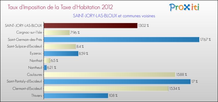 Taux d'imposition de la taxe d'habitation 2012 pour SAINT-JORY-LAS-BLOUX et les communes proches Comparaison des taux d'imposition de la taxe d'habitation 2012 pour SAINT-JORY-LAS-BLOUX et les communes voisines