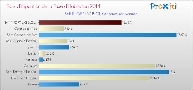 Taux d'imposition de la taxe d'habitation 2014 pour SAINT-JORY-LAS-BLOUX et les communes proches Comparaison des taux d'imposition de la taxe d'habitation 2014 pour SAINT-JORY-LAS-BLOUX et les communes voisines