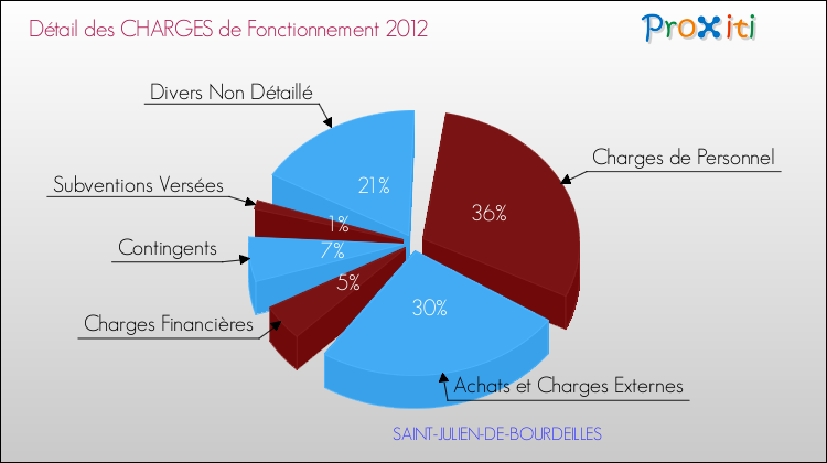 Décomposition des Charges de Fonctionnement 2012 de la commune de SAINT-JULIEN-DE-BOURDEILLES Charges de Fonctionnement 2012 pour la commune de SAINT-JULIEN-DE-BOURDEILLES