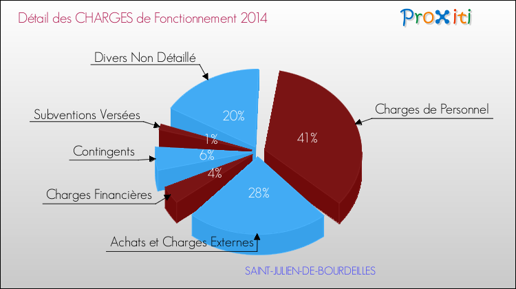 Décomposition des Charges de Fonctionnement 2014 de la commune de SAINT-JULIEN-DE-BOURDEILLES Charges de Fonctionnement 2014 pour la commune de SAINT-JULIEN-DE-BOURDEILLES