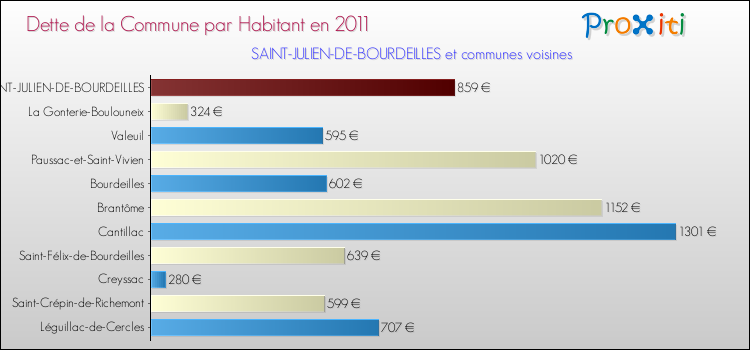 Dette par habitant de la commune en 2011 pour SAINT-JULIEN-DE-BOURDEILLES et les communes proches Comparaison de la dette par habitant de la commune en 2011 pour SAINT-JULIEN-DE-BOURDEILLES et les communes voisines