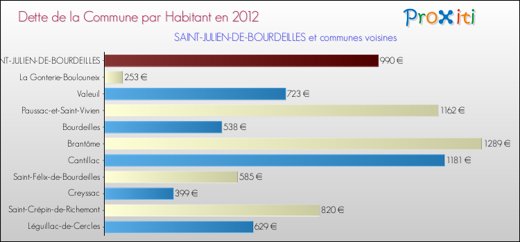 Dette par habitant de la commune en 2012 pour SAINT-JULIEN-DE-BOURDEILLES et les communes proches Comparaison de la dette par habitant de la commune en 2012 pour SAINT-JULIEN-DE-BOURDEILLES et les communes voisines