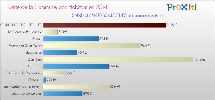 Dette par habitant de la commune en 2014 pour SAINT-JULIEN-DE-BOURDEILLES et les communes proches Comparaison de la dette par habitant de la commune en 2014 pour SAINT-JULIEN-DE-BOURDEILLES et les communes voisines