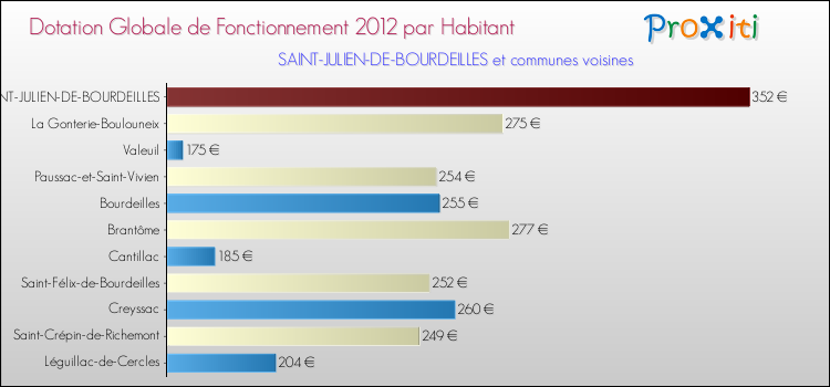 Montant des dotations globales de fonctionnement DGF par Habitant pour SAINT-JULIEN-DE-BOURDEILLES et les communes proches Comparaison des des dotations globales de fonctionnement DGF par habitant pour SAINT-JULIEN-DE-BOURDEILLES et les communes voisines