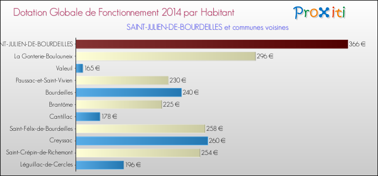Montant des dotations globales de fonctionnement DGF par Habitant pour SAINT-JULIEN-DE-BOURDEILLES et les communes proches en 2014. Comparaison des des dotations globales de fonctionnement DGF par habitant pour SAINT-JULIEN-DE-BOURDEILLES et les communes voisines en 2014.