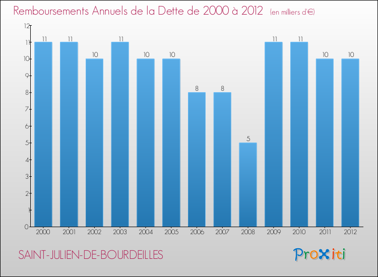 Evolution de l'annuité de la dette pour la commune de SAINT-JULIEN-DE-BOURDEILLES de 2000 à 2012 Annuités de la dette pour SAINT-JULIEN-DE-BOURDEILLES de 2000 à 2012