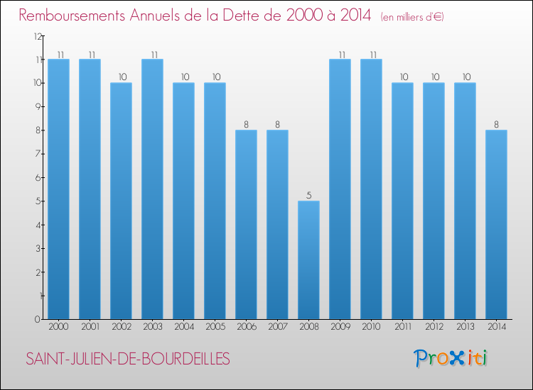 Evolution de l'annuité de la dette pour la commune de SAINT-JULIEN-DE-BOURDEILLES de 2000 à 2014 Annuités de la dette pour SAINT-JULIEN-DE-BOURDEILLES de 2000 à 2014