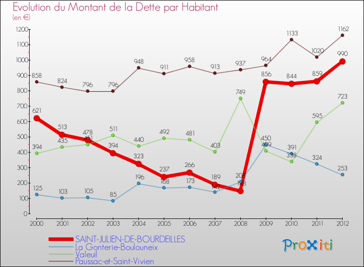 Evolution de la dette par habitant pour la commune de SAINT-JULIEN-DE-BOURDEILLES et les communes proches de 2000 à 2012 Comparaison de la dette par habitant pour SAINT-JULIEN-DE-BOURDEILLES et les communes voisines de 2000 à 2012
