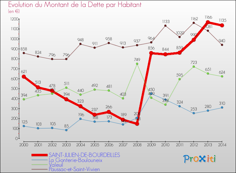 Evolution de la dette par habitant pour la commune de SAINT-JULIEN-DE-BOURDEILLES et les communes proches de 2000 à 2014 Comparaison de la dette par habitant pour SAINT-JULIEN-DE-BOURDEILLES et les communes voisines de 2000 à 2014