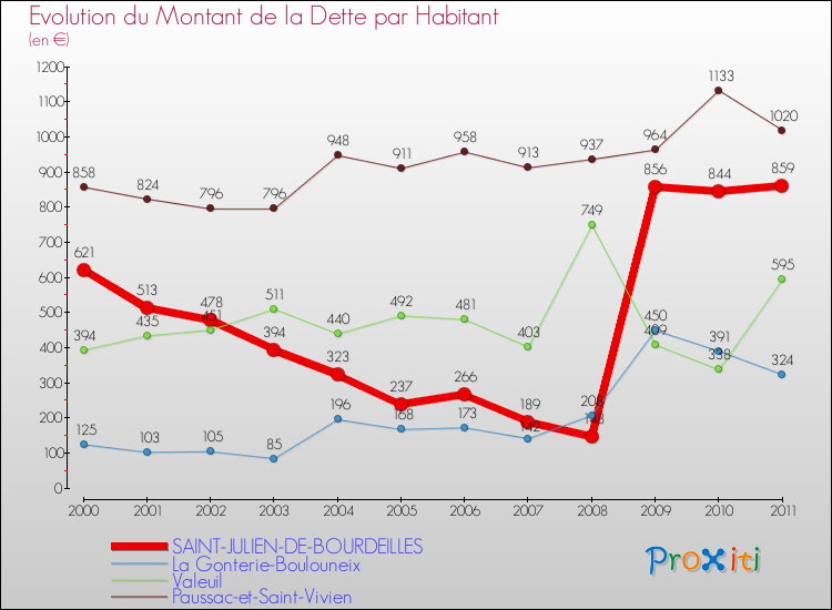 Evolution de la dette par habitant pour la commune de SAINT-JULIEN-DE-BOURDEILLES et les communes proches Comparaison de la dette par habitant pour SAINT-JULIEN-DE-BOURDEILLES et les communes voisines