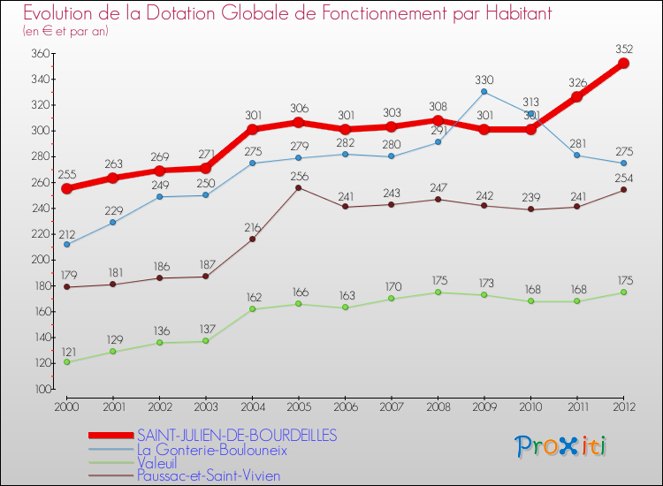 Evolution et montant de la dotation globale de fonctionnement par Habitant pour SAINT-JULIEN-DE-BOURDEILLES et les communes proches Comparaison des dotations globales de fonctionnement par habitant pour SAINT-JULIEN-DE-BOURDEILLES et les communes voisines