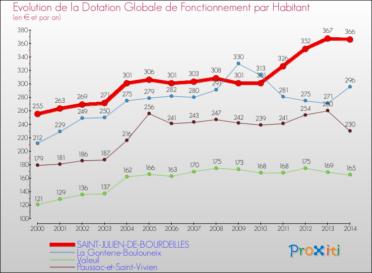 Evolution et montant de la dotation globale de fonctionnement par Habitant pour SAINT-JULIEN-DE-BOURDEILLES et les communes proches de 2000 à 2014. Comparaison des dotations globales de fonctionnement par habitant pour SAINT-JULIEN-DE-BOURDEILLES et les communes voisines de 2000 à 2014.