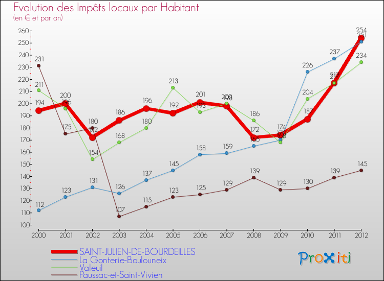 Evolution et montant des impôts locaux par Habitant pour SAINT-JULIEN-DE-BOURDEILLES et les communes proches Comparaison des impôts locaux par habitant pour SAINT-JULIEN-DE-BOURDEILLES et les communes voisines
