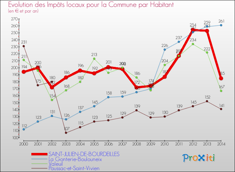 Evolution et montant des impôts locaux par Habitant pour SAINT-JULIEN-DE-BOURDEILLES et les communes proches de 2000 à 2014 Comparaison des impôts locaux par habitant pour SAINT-JULIEN-DE-BOURDEILLES et les communes voisines de 2000 à 2014