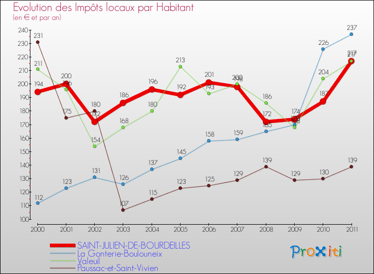 Evolution et montant des impôts locaux par Habitant pour SAINT-JULIEN-DE-BOURDEILLES et les communes proches Comparaison des impôts locaux par habitant pour SAINT-JULIEN-DE-BOURDEILLES et les communes voisines