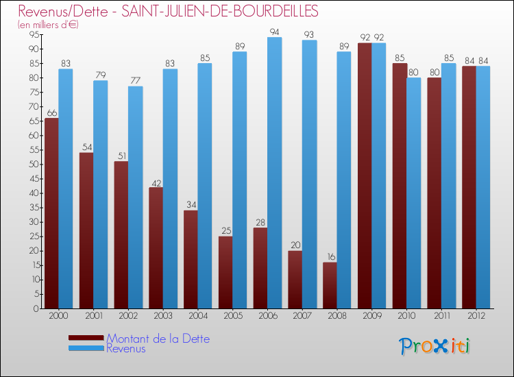 Evolution comparée de la dette et des revenus pour la commune de SAINT-JULIEN-DE-BOURDEILLES de 2000 à 2012 Comparaison de la dette et des revenus pour SAINT-JULIEN-DE-BOURDEILLES de 2000 à 2012