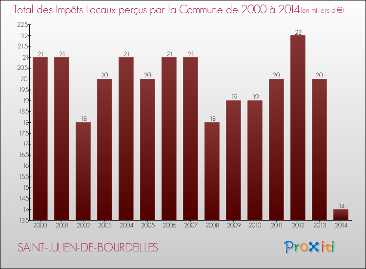 Evolution des Impôts Locaux pour la commune de SAINT-JULIEN-DE-BOURDEILLES de 2000 à 2014 Evolution des Impôts Locaux pour SAINT-JULIEN-DE-BOURDEILLES de 2000 à 2014