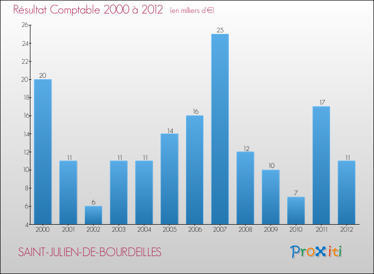 Evolution du résultat comptable pour la commune de SAINT-JULIEN-DE-BOURDEILLES de 2000 à 2012 Evolution du résultat comptable pour SAINT-JULIEN-DE-BOURDEILLES de 2000 à 2012